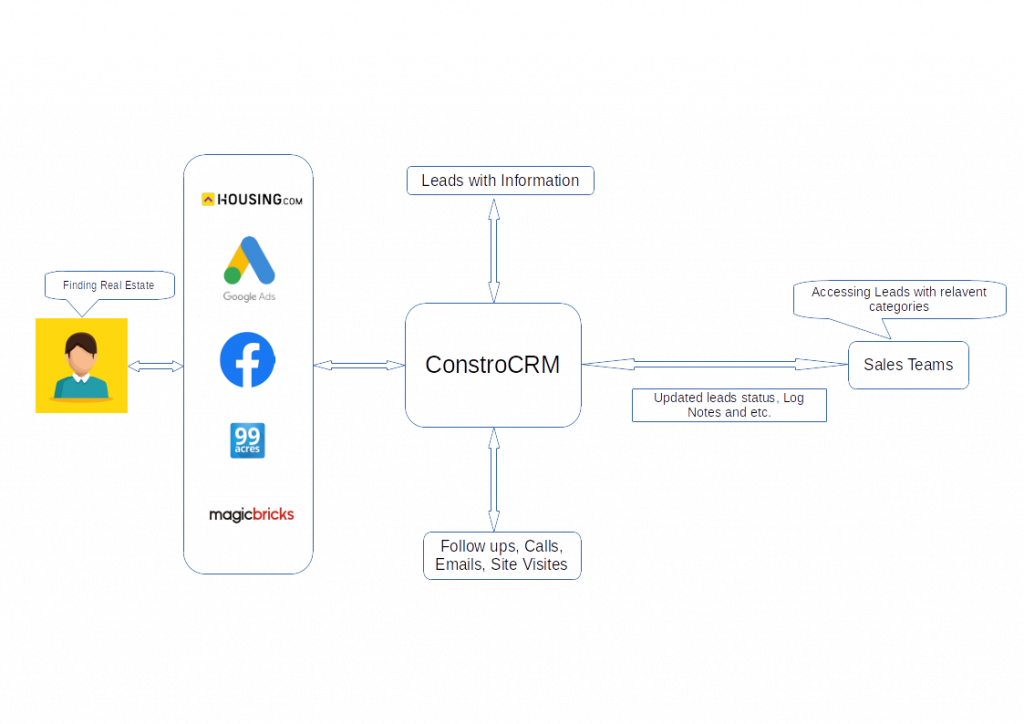 Real Estate CRM Leads Flows